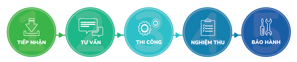 QUY TRÌNH THỰC HIỆN TẠI THẾ GIỚI QUẢNG CÁO 24H